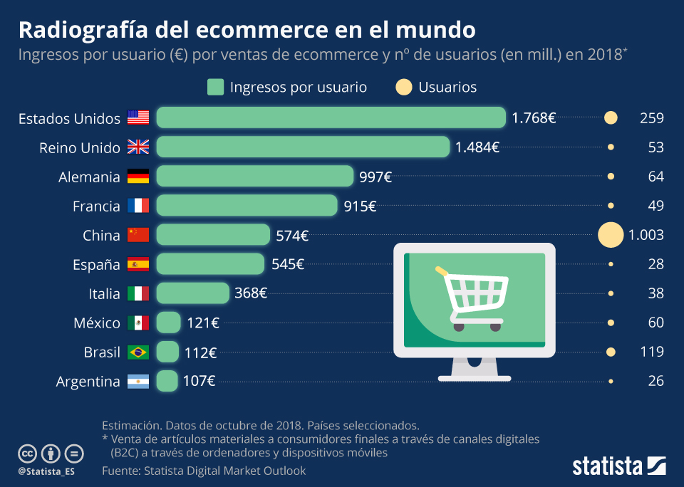 crecimiento del ecommerce en el mundo | Todoshopify.com